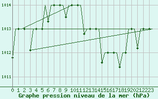 Courbe de la pression atmosphrique pour Hassi-Messaoud