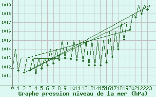 Courbe de la pression atmosphrique pour Madrid / Barajas (Esp)