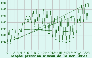 Courbe de la pression atmosphrique pour Madrid / Barajas (Esp)