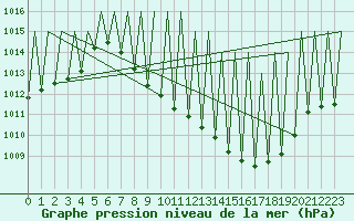 Courbe de la pression atmosphrique pour Madrid / Barajas (Esp)