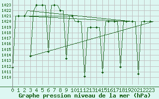Courbe de la pression atmosphrique pour Shiraz