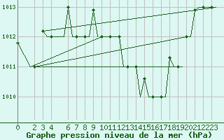 Courbe de la pression atmosphrique pour Firenze / Peretola
