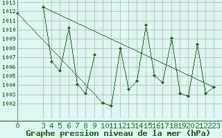 Courbe de la pression atmosphrique pour Lampang