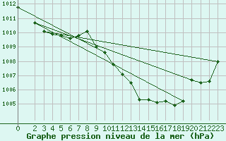 Courbe de la pression atmosphrique pour Muehlacker