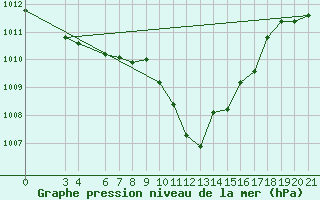 Courbe de la pression atmosphrique pour Kyrenia