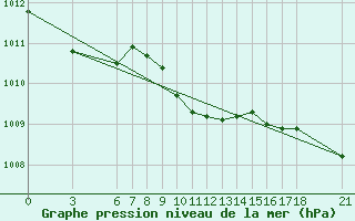 Courbe de la pression atmosphrique pour Ordu