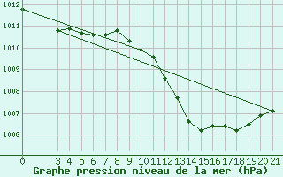 Courbe de la pression atmosphrique pour Varazdin