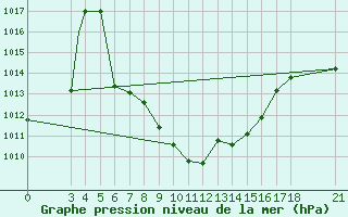 Courbe de la pression atmosphrique pour Tokat