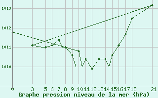 Courbe de la pression atmosphrique pour Aydin