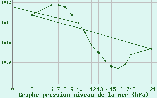 Courbe de la pression atmosphrique pour Ayvalik