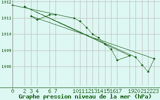 Courbe de la pression atmosphrique pour Sint Katelijne-waver (Be)