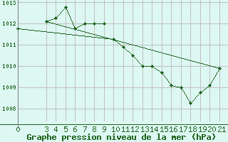 Courbe de la pression atmosphrique pour Daruvar