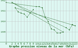 Courbe de la pression atmosphrique pour Saint-Germain-le-Guillaume (53)