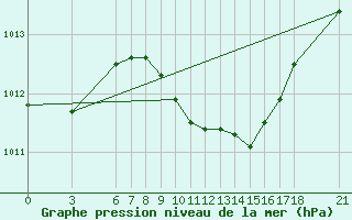 Courbe de la pression atmosphrique pour Marmaris