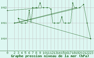 Courbe de la pression atmosphrique pour Kos Airport
