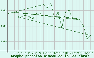 Courbe de la pression atmosphrique pour Coulommes-et-Marqueny (08)