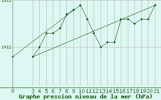 Courbe de la pression atmosphrique pour Makarska