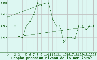 Courbe de la pression atmosphrique pour Touggourt