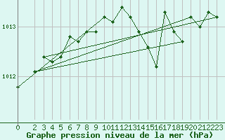 Courbe de la pression atmosphrique pour Verneuil (78)