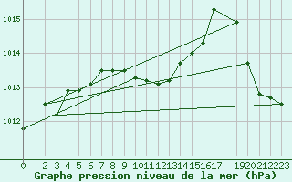 Courbe de la pression atmosphrique pour Colonia Juan Carras-Co Mazatlan, Sin.