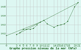 Courbe de la pression atmosphrique pour Podgorica-Grad