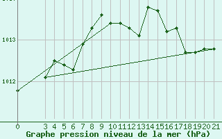 Courbe de la pression atmosphrique pour Makarska