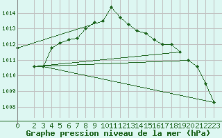 Courbe de la pression atmosphrique pour Cernay (86)