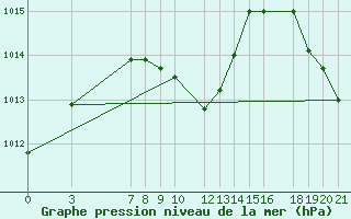 Courbe de la pression atmosphrique pour Colonia Juan Carras-Co Mazatlan, Sin.
