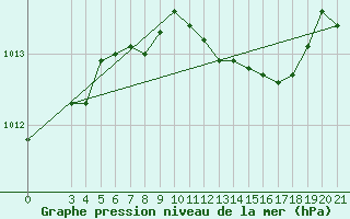 Courbe de la pression atmosphrique pour Bar