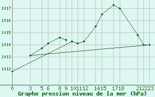 Courbe de la pression atmosphrique pour Colonia Juan Carras-Co Mazatlan, Sin.