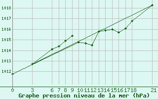 Courbe de la pression atmosphrique pour Duzce