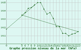 Courbe de la pression atmosphrique pour Hohrod (68)