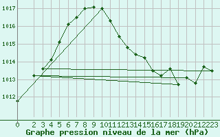 Courbe de la pression atmosphrique pour Murska Sobota
