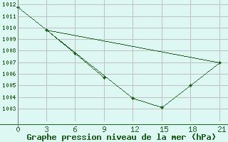 Courbe de la pression atmosphrique pour Belogorka