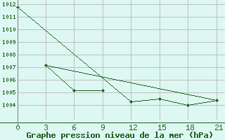 Courbe de la pression atmosphrique pour Shkodra