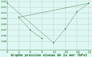 Courbe de la pression atmosphrique pour Slautnoye