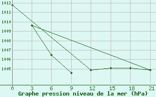 Courbe de la pression atmosphrique pour Malinovka