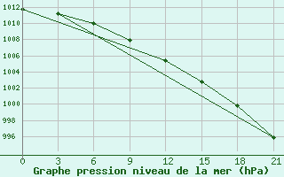 Courbe de la pression atmosphrique pour Naro-Fominsk