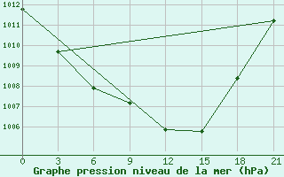 Courbe de la pression atmosphrique pour Falsterbo