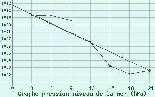 Courbe de la pression atmosphrique pour Kebili