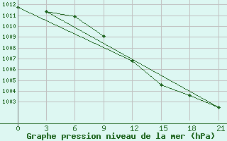 Courbe de la pression atmosphrique pour Voronez