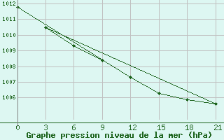 Courbe de la pression atmosphrique pour Kostjvkovici