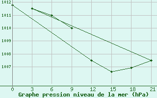 Courbe de la pression atmosphrique pour Chernivtsi