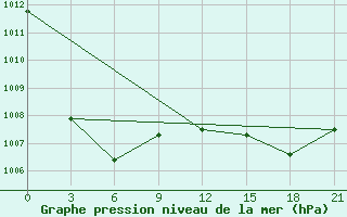 Courbe de la pression atmosphrique pour Staraja Russa