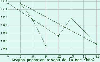 Courbe de la pression atmosphrique pour Baise