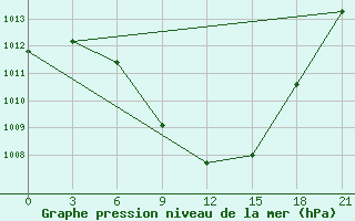 Courbe de la pression atmosphrique pour Tripolis Airport