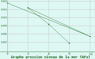 Courbe de la pression atmosphrique pour Zhongning