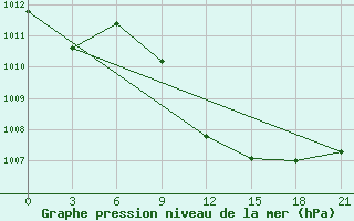 Courbe de la pression atmosphrique pour Lovetch