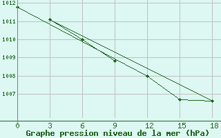 Courbe de la pression atmosphrique pour Nikol