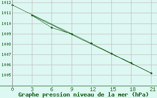 Courbe de la pression atmosphrique pour Kovda